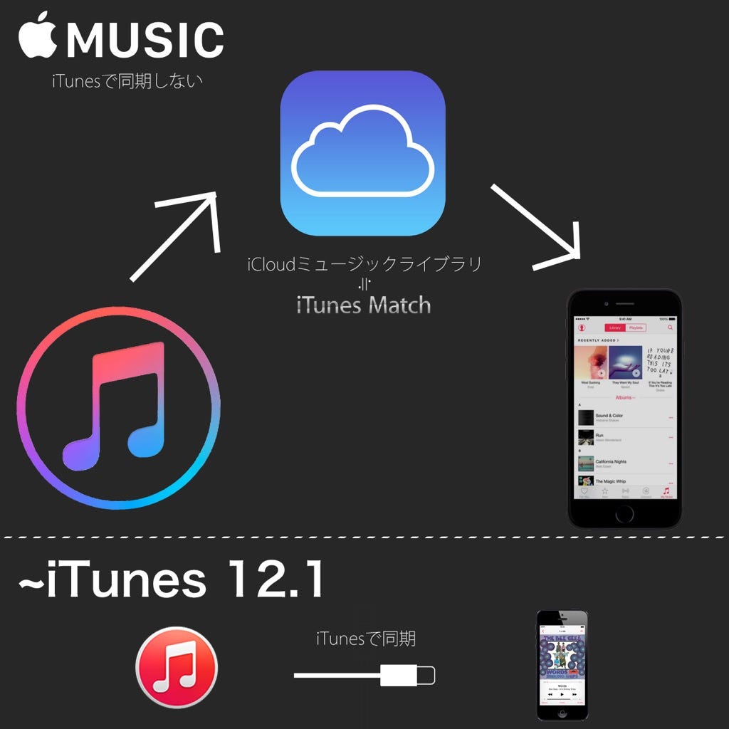 Musicでプレイリストが消えた 重複した人が Icloudミュージックライブラリをオンにしつつ従来のプレイリストも復活させる方法 7月3日版 By Outsid3 R Medium Musicでプレイリストが消えた 重複した人が Icloudミュージックライブラリをオンにしつつ従来のプレイリストも復活させる方法 7月3日版 By Outsid3 R Medium