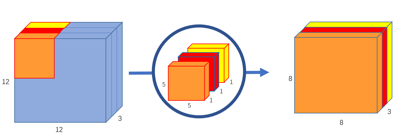 Depthwise Convolution
(Source: https://towardsdatascience.com/a-basic-introduction-to-separable-convolutions-b99ec3102728)