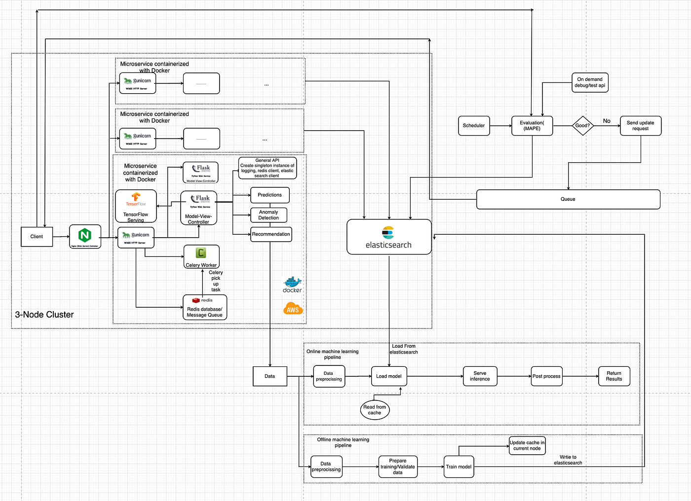 Machine Learning System Design. This machine learning system includes a ...