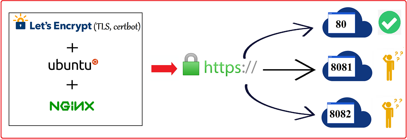 Securing NGINX & Serving Let's Encrypt SSL for single domain with multiple  root ports on Ubuntu | by Rabib Galib | Medium