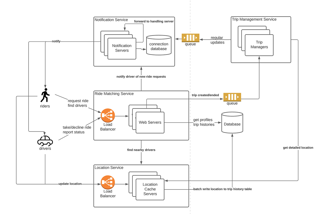 Ace the System Design Interview — Uber/Lyft | by Zixuan Zhang | Towards  Data Science