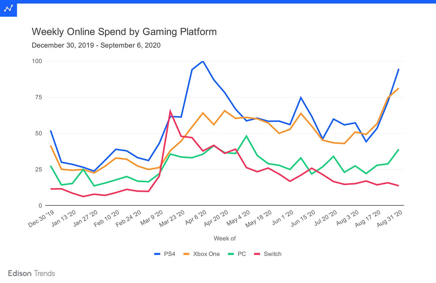 PS4 Grew Sales 24% in August, Maintained Lead Against Xbox, Switch and PC |  by Edison | Edison Discovers | Medium