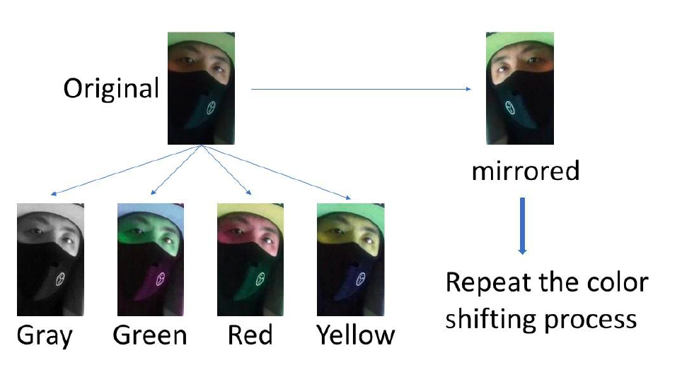 Face mask detector using build a CNN model to classify if a