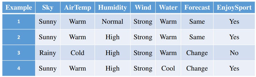 Chapter 2 Concept Learning Part 2 By Pralhad Teggi Medium