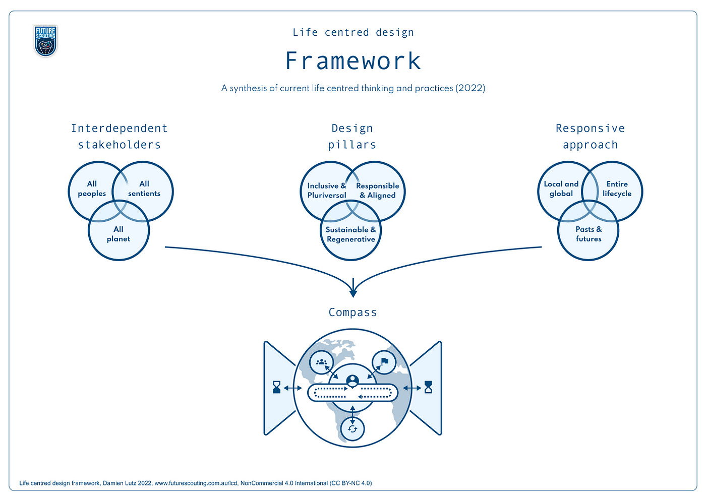 The life centred design framework, as described in the article.