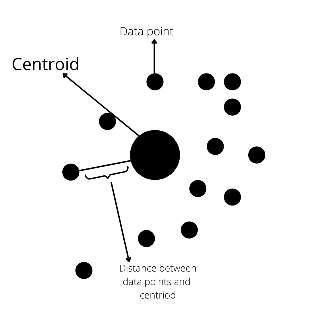 Cluster Data Using K means Algorithm In Machine Learning By Rohit