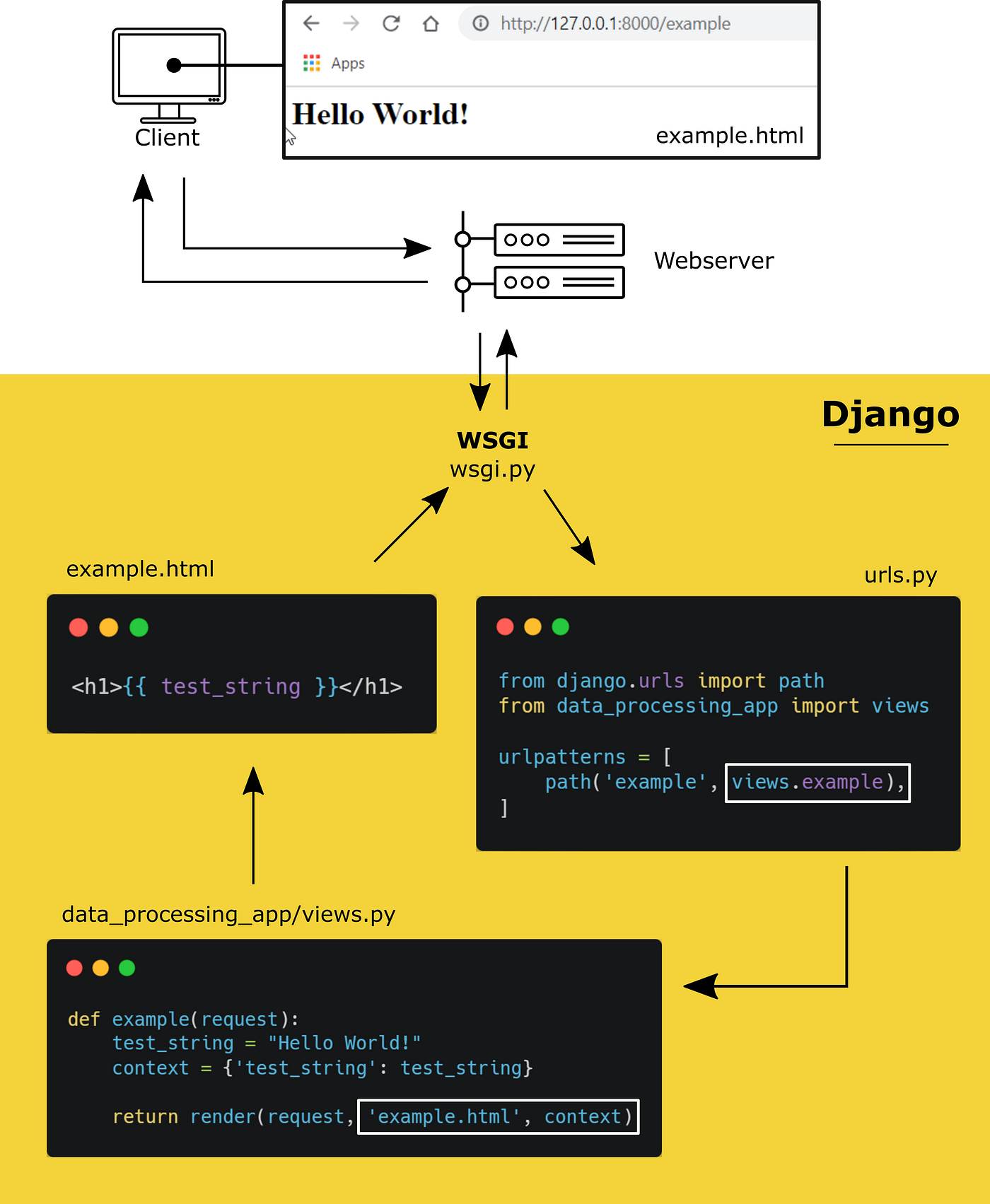 Django for Data Scientists — An Introduction to Django and Django's ORM |  by Dominik Polzer | Towards Data Science