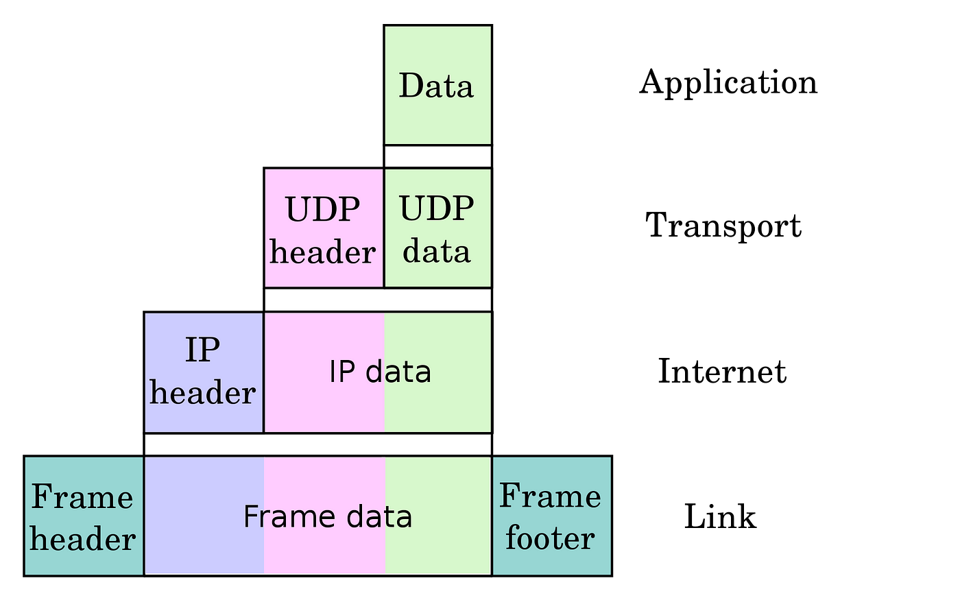 Encapsulation of application data descending through the layers