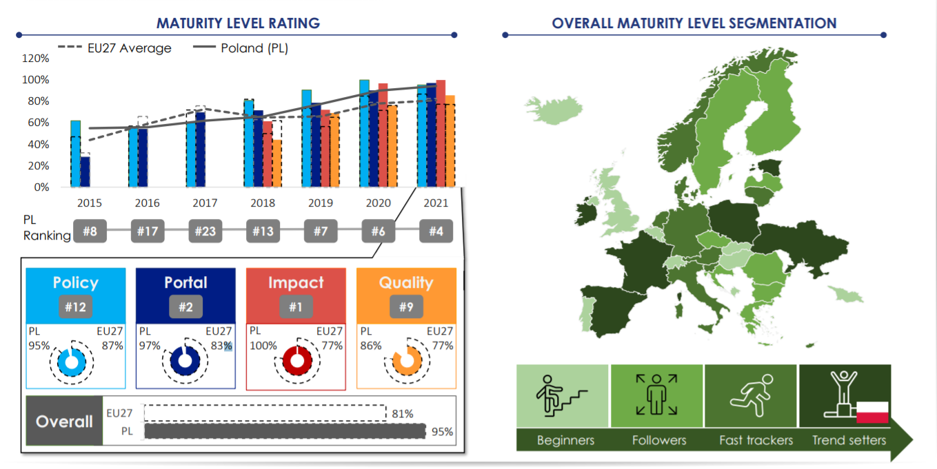 Polskie otwarte dane na 4 miejscu Open Data Maturity 2021 | by ...