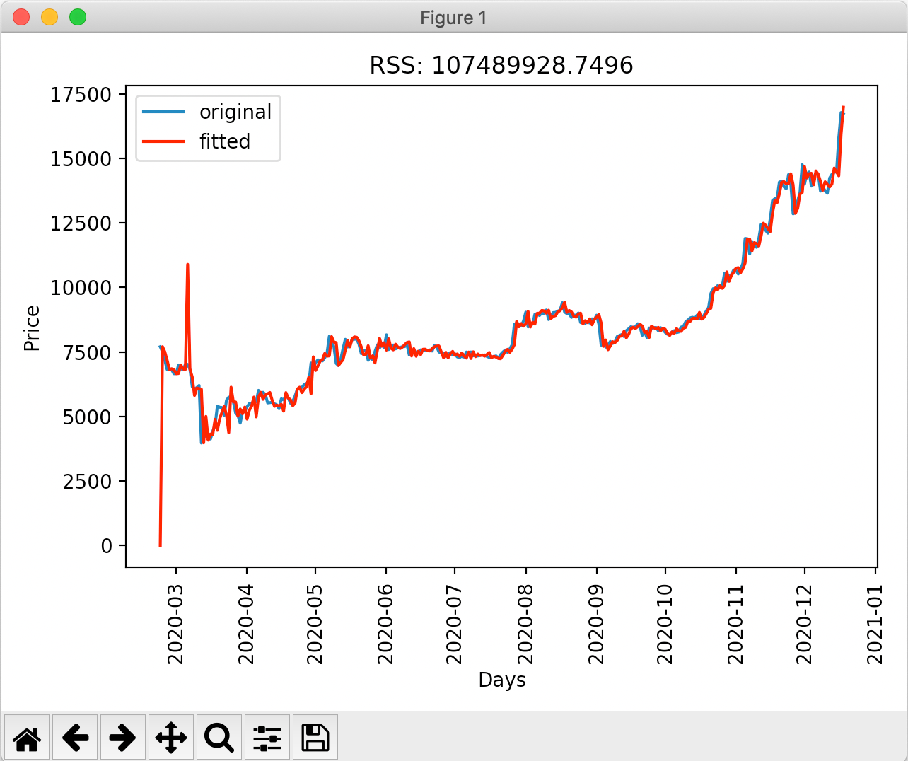 Predicting the Bitcoin price using Seasonal ARIMA model ...