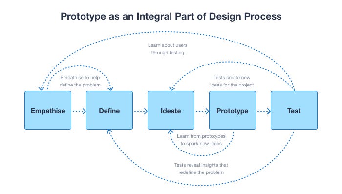 Download The 9 Best Go To Prototyping Tools For Designers In 2019 By Denis Z Medium