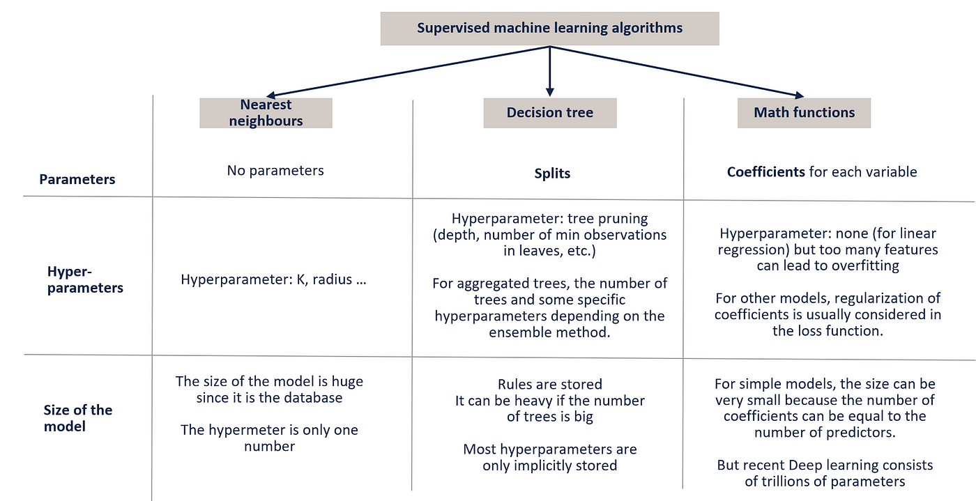Overview of Supervised Machine Learning Algorithms | by Angela Shi |  Towards Data Science