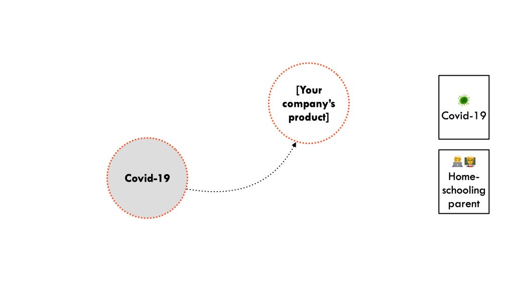 Diagram showing the link between Covid-19 and a company’s product alongside a Covid-19 persona and a “home schooling parent” persona. The personas are represented via emojis without any detailed information, just for the purpose of illustration.