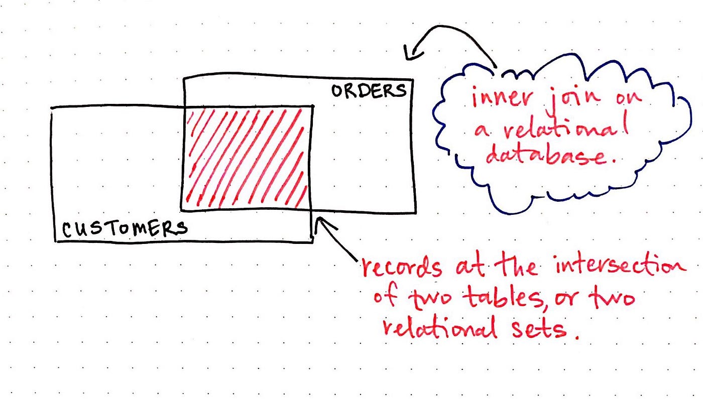 Set Theory: The Method To Database Madness | By Vaidehi Joshi | Basecs ...