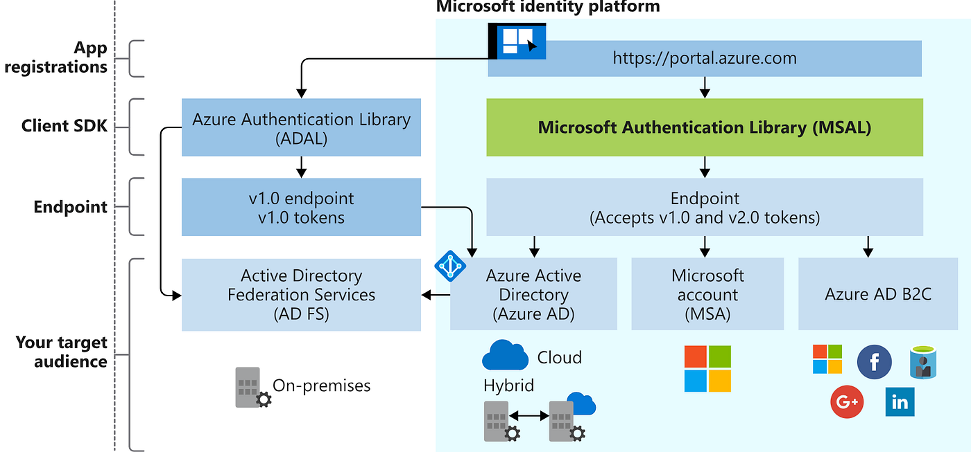 Azure Active Directory API v1.0 vs. v2.0 | by Liangjun Jiang | Medium