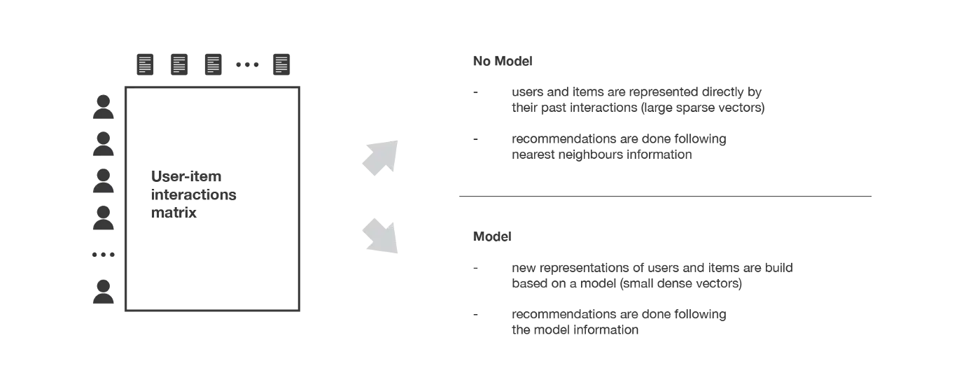 Overview of the collaborative filtering methods paradigm.