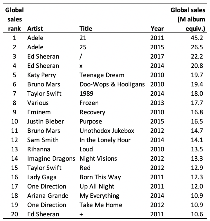 The best selling albums of the 2010s | by David Burgess | Medium