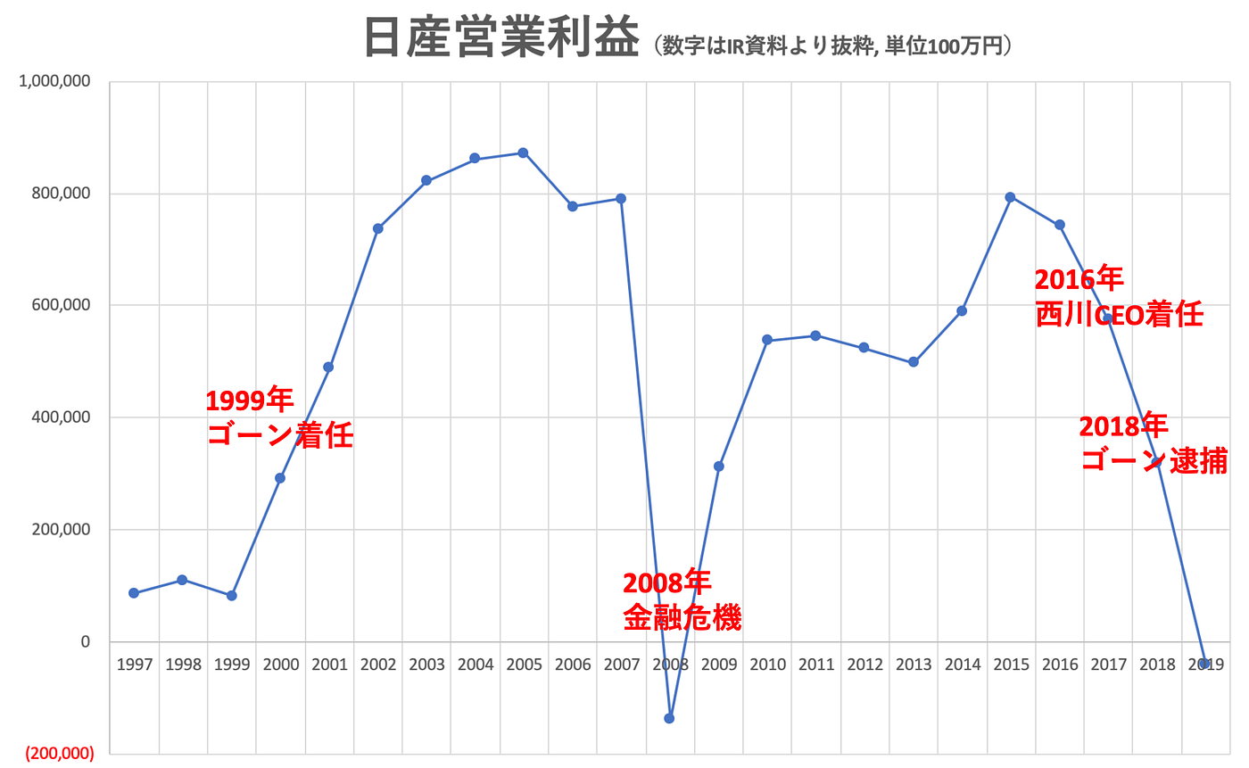 日産営業赤字 404億円という事実 昨日 日産自動車の2020年3月期の決算が発表された ご存知のように 営業利益は By Tadashi Inuzuka Medium
