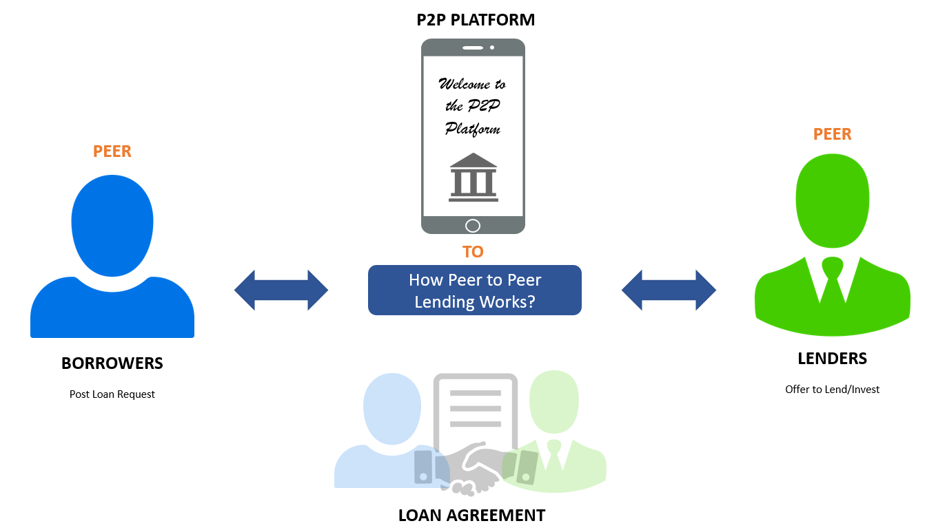 bitcoin peer to peer lending