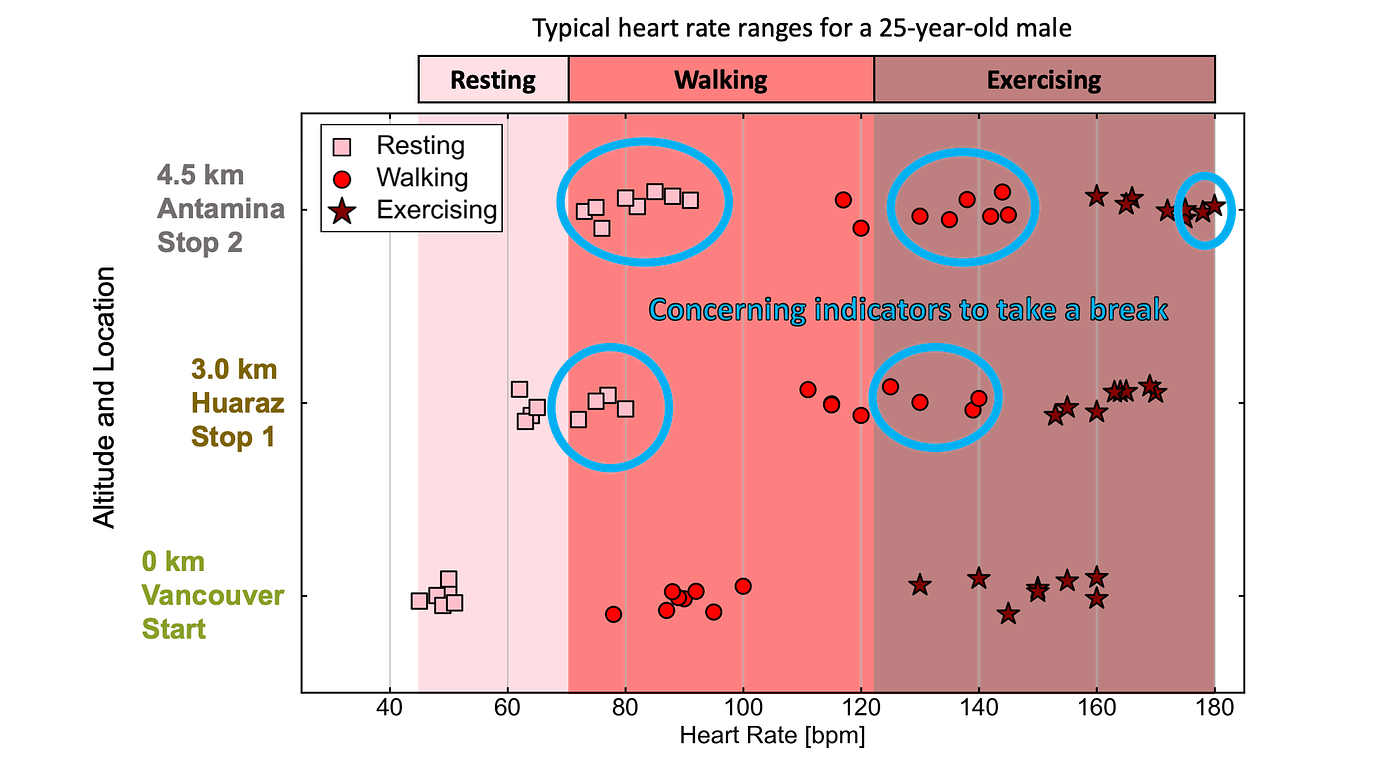 How Data Helped Me Acclimate to a Very High Altitude of 4,500m by