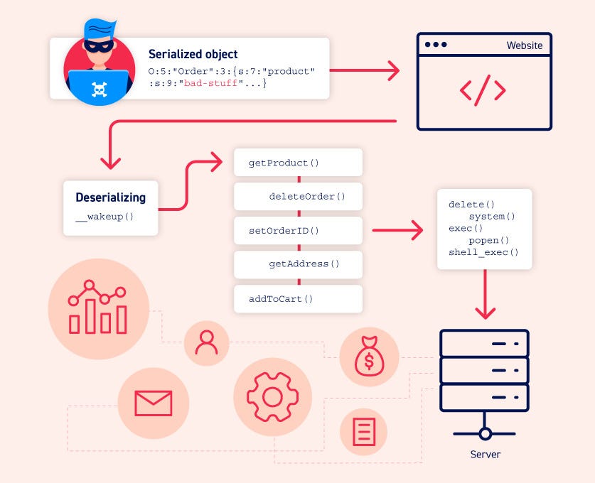 Insecure Java Deserialization. In this content, we’ll be covering… | by ...