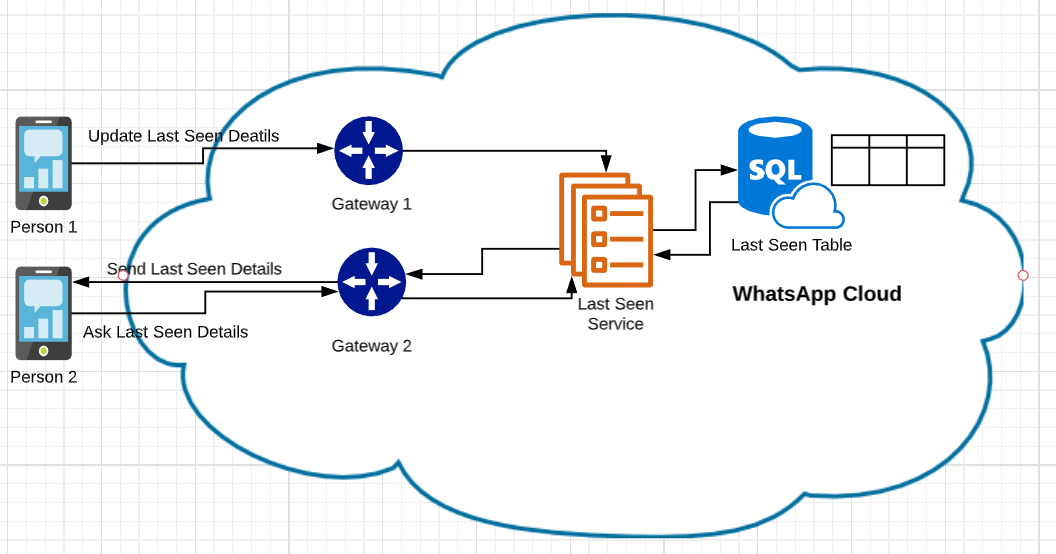 Whatsapp System Design And Chat Messaging Architecture Part 1 By Kasun Dissanayake Noteworthy The Journal Blog Whatsapp System Design And Chat Messaging Architecture Part 1 By Kasun Dissanayake Noteworthy The Journal Blog
