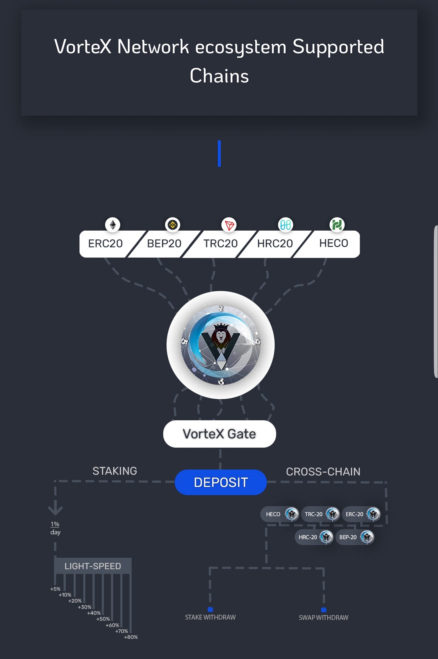 VorteX Network UPDATE.. Dear friends, by VorteX Network Jul, 2021