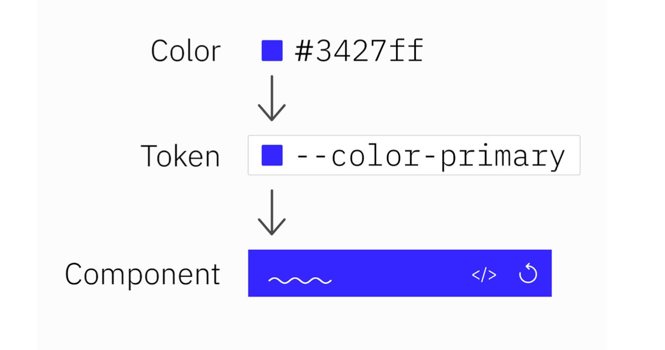 The Layman’s guide to Design Systems (and how you can start one now ...