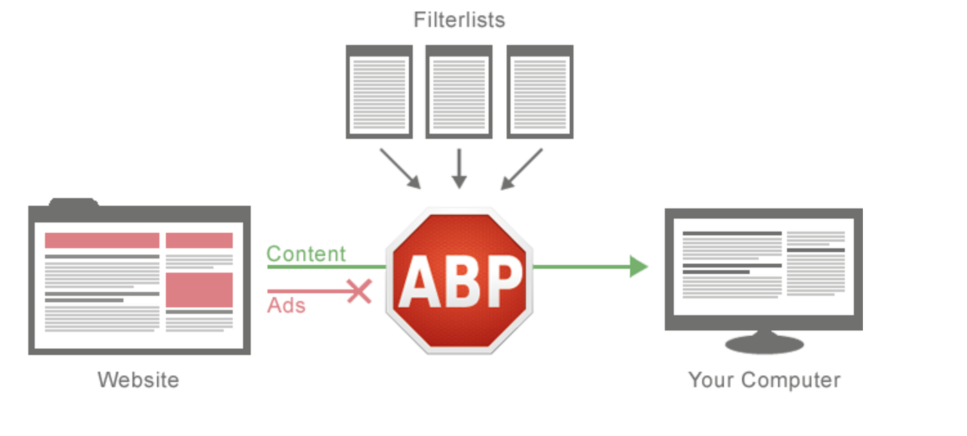 How Ad Blockers Work. And What They Mean For  Developers by Connor