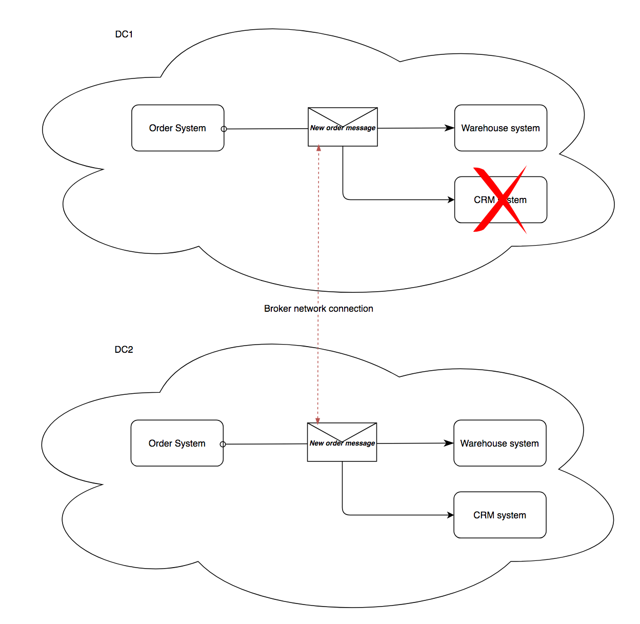 Multi Data Centre Message Brokers with ActiveMQ by Jon Clarke THG