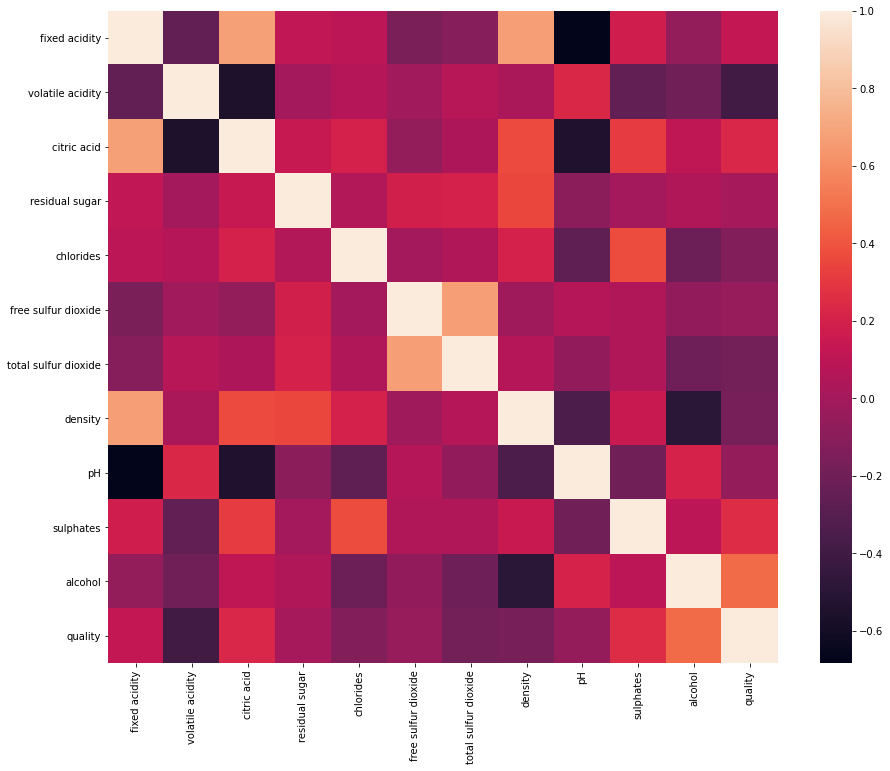 All About Heatmaps. The Comprehensive Guide  by Shrashti Singhal  Towards Data Science