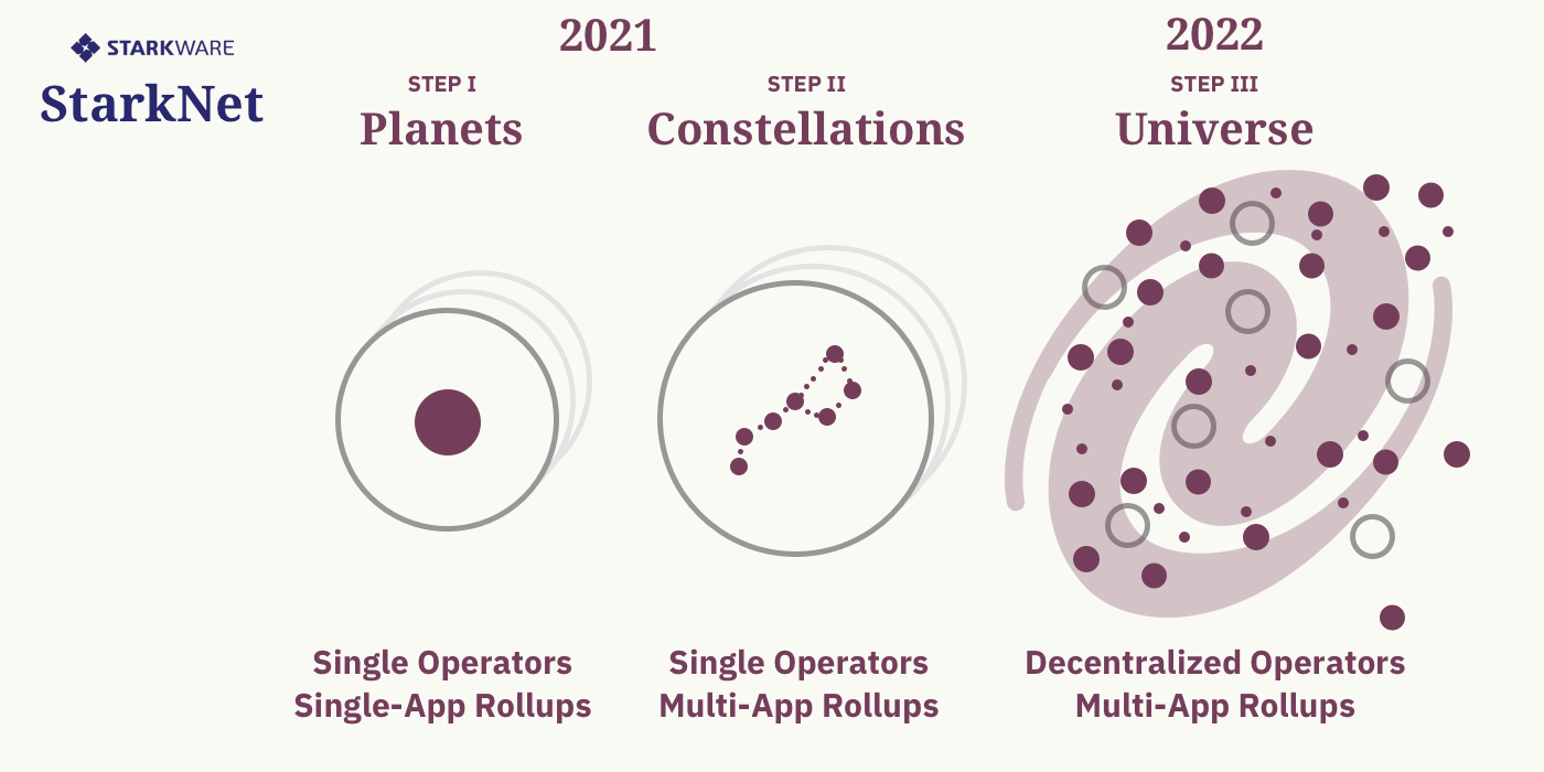 On the Road to StarkNet: A Permissionless STARK-Powered L2 ZK-Rollup | by  StarkWare | StarkWare | Medium