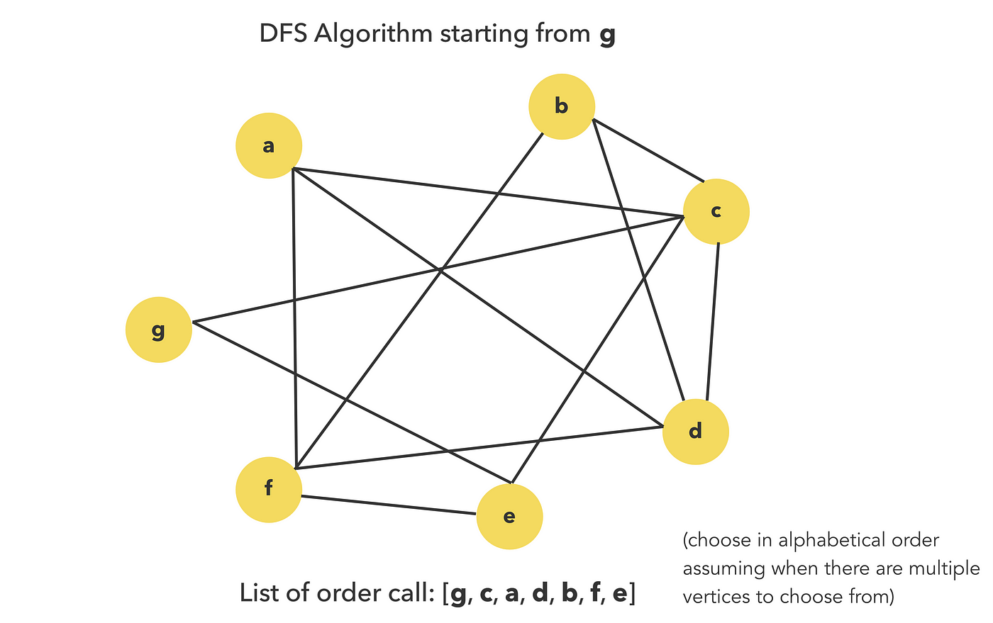 dfs graph coloring pages