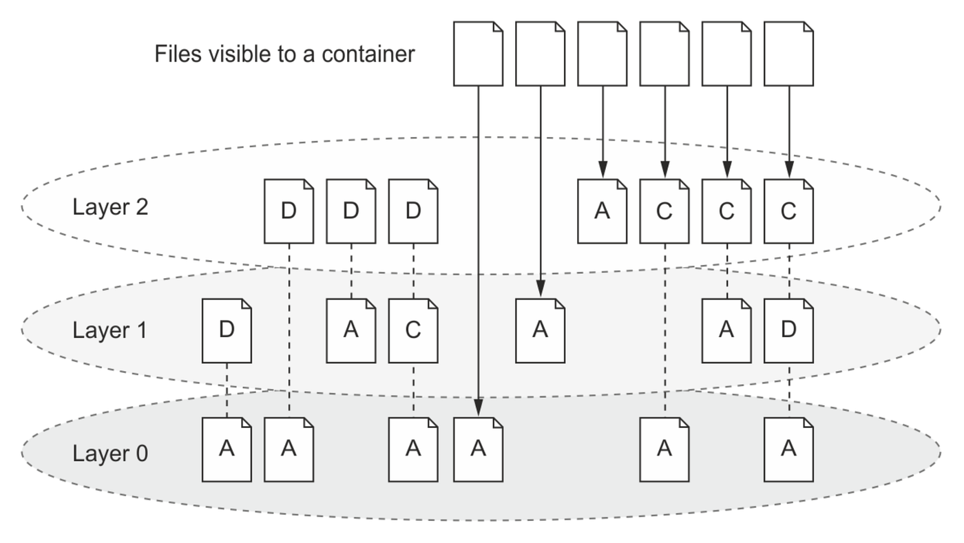 How to Improve Docker Image Size With Layers | by Mac Rusek | Better  Programming