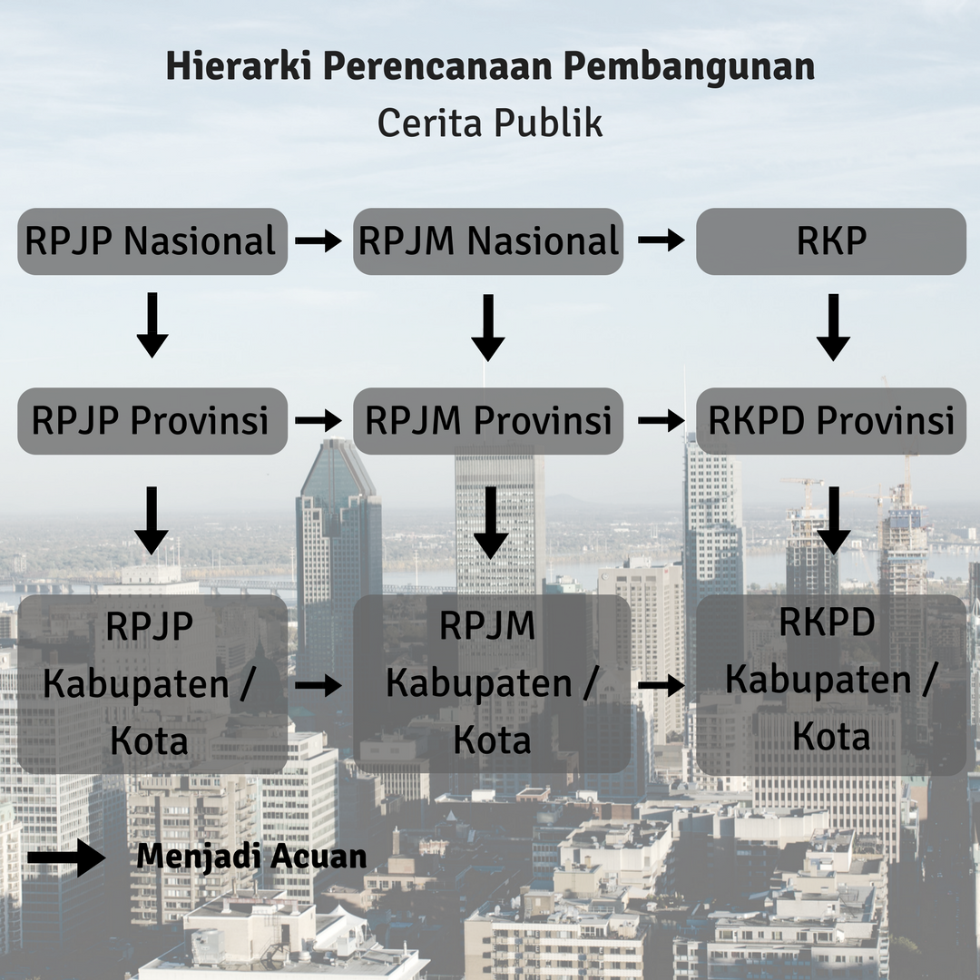 Sistem Perencanaan Pembangunan Di Indonesia By Cerita Publik Cerita Publik Medium