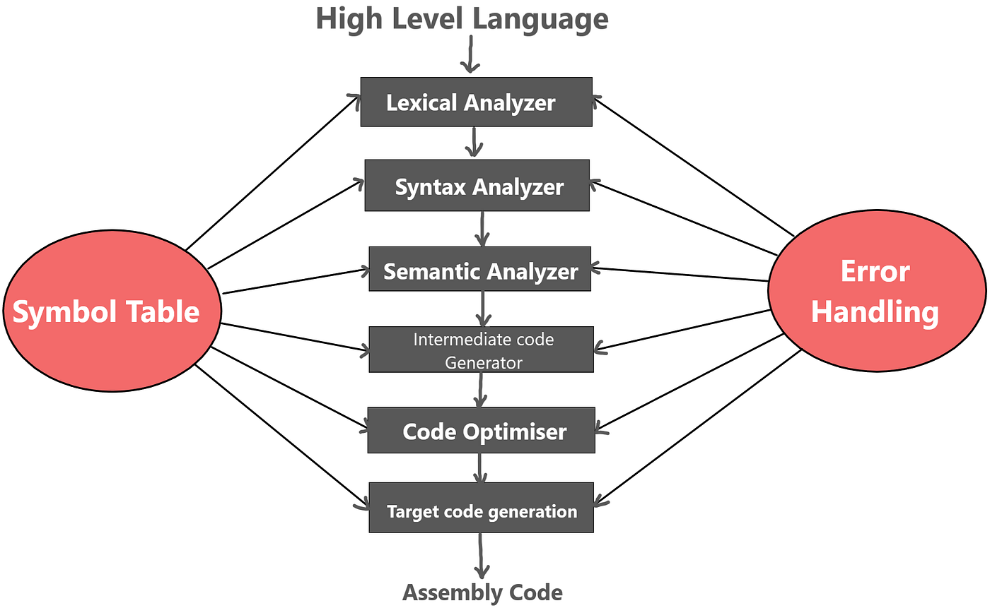 Getting started with computer Science | by kaustubh yerkade | Medium