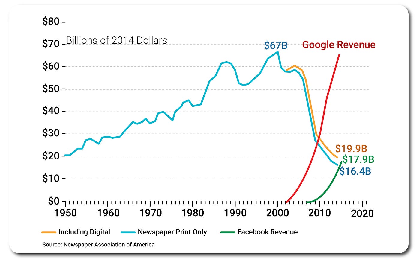 Facturación de la industria de medios de Estados Unidos. Este gráfico muestra la concentración en la industria de medios de Estados Unidos. Sólo dos empresas, Google y Facebook, tienen ingresos que superan al conjunto de la industria de periódicos en su pico histórico.
