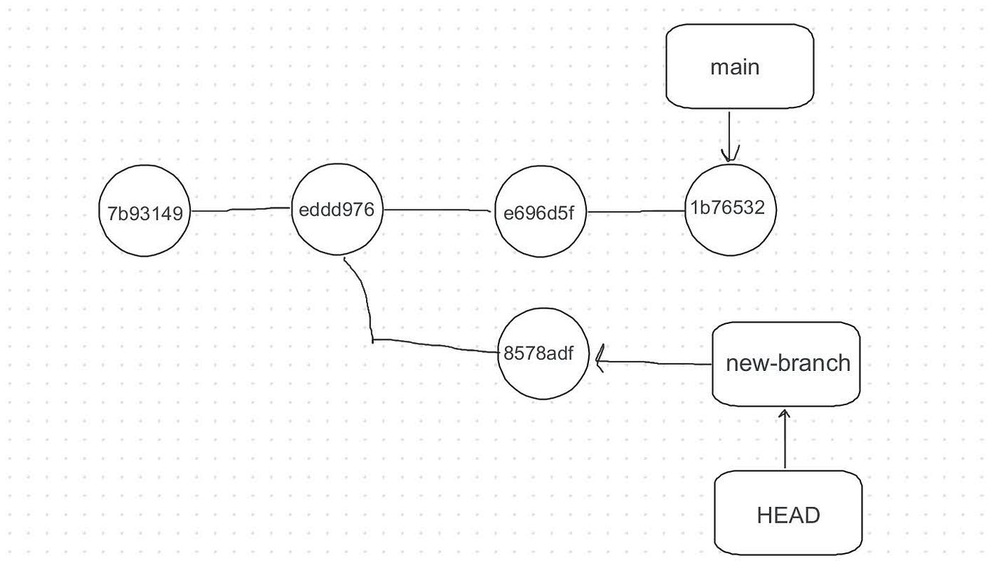 Understanding Git Detached HEAD. Today we are going to look at what it