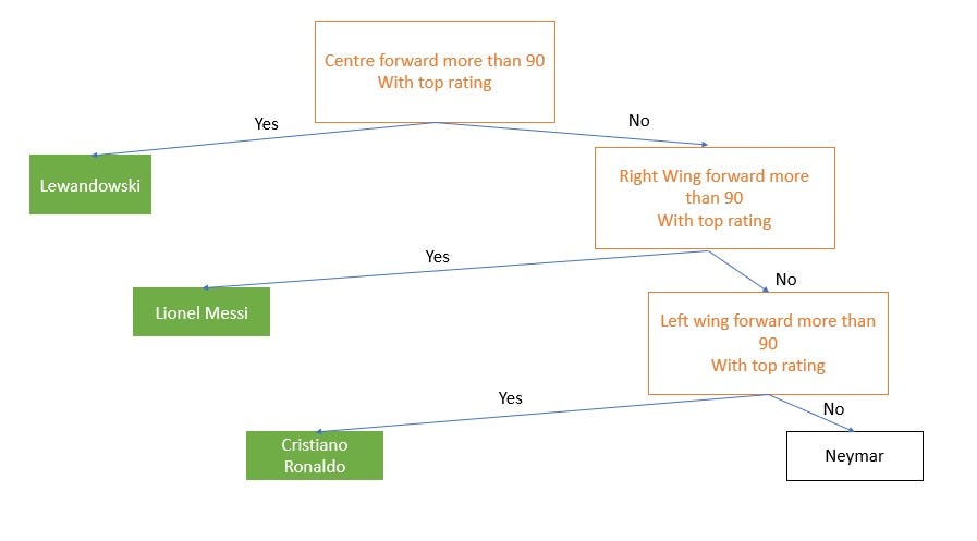 Basic method: Decision Tree In Machine Learning | by Vaishno Kumar | Medium