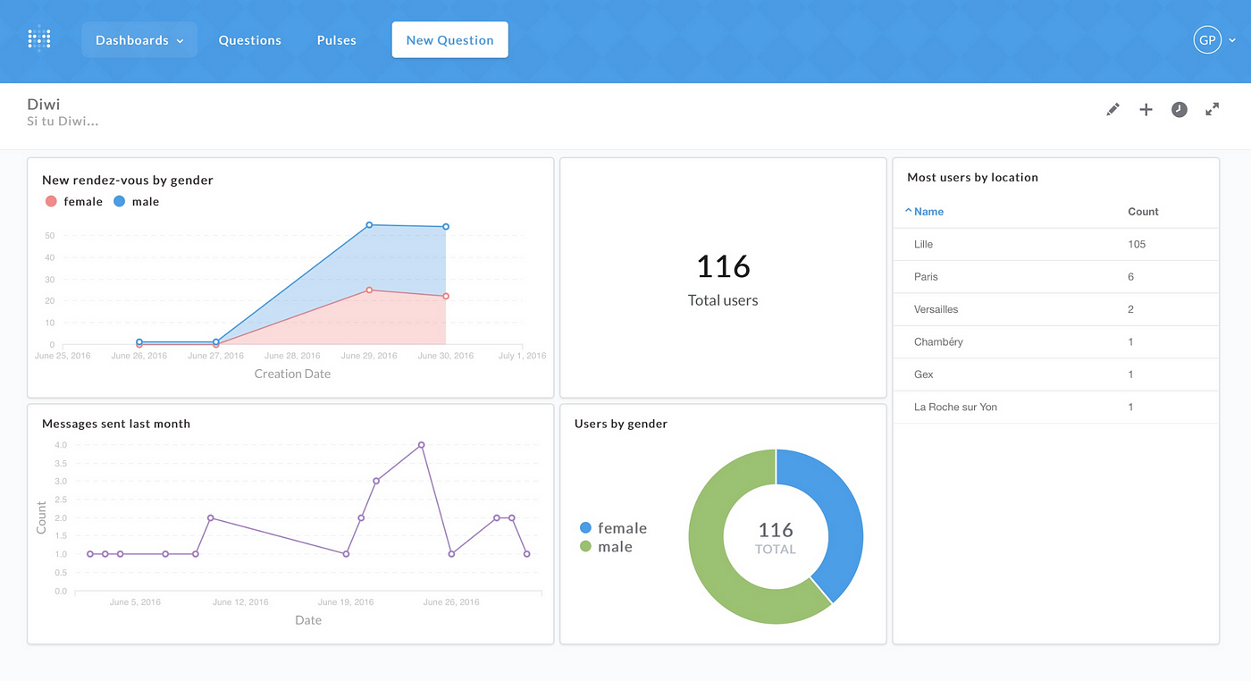 Snowplow, Redshift, and Metabase — if you can’t measure it, you can’t ...