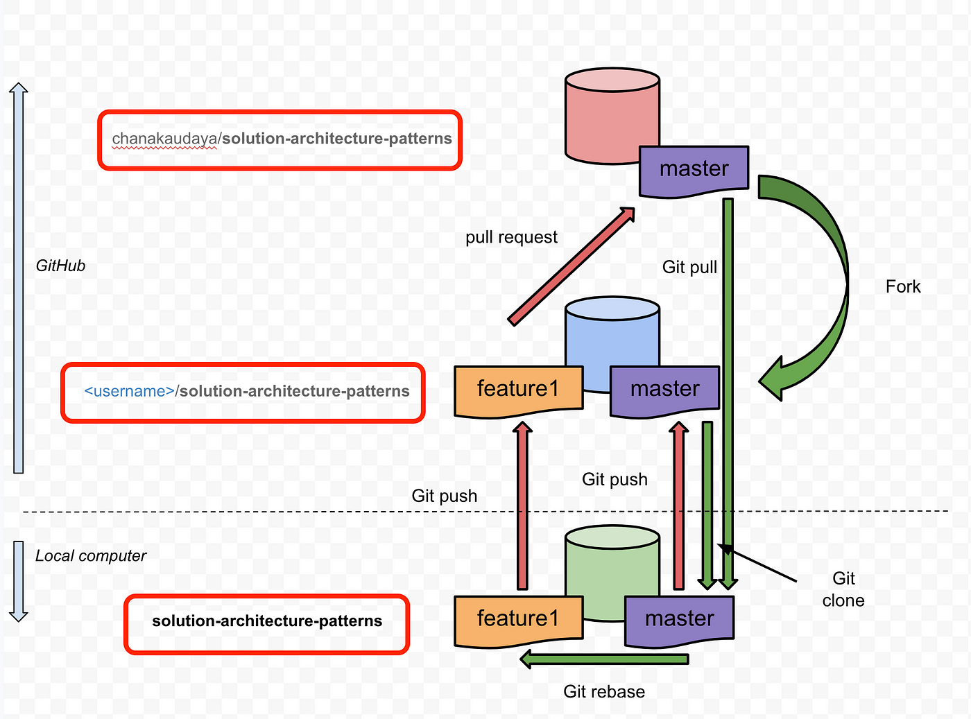 Simple Git Tutorial. World's simplest Git tutorial for quick… | by Chanaka  Fernando | Medium