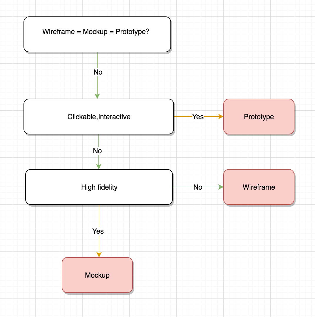 Download What S The Difference Between Wireframe Prototype Mockup By Mockingbot Mockingbot Medium