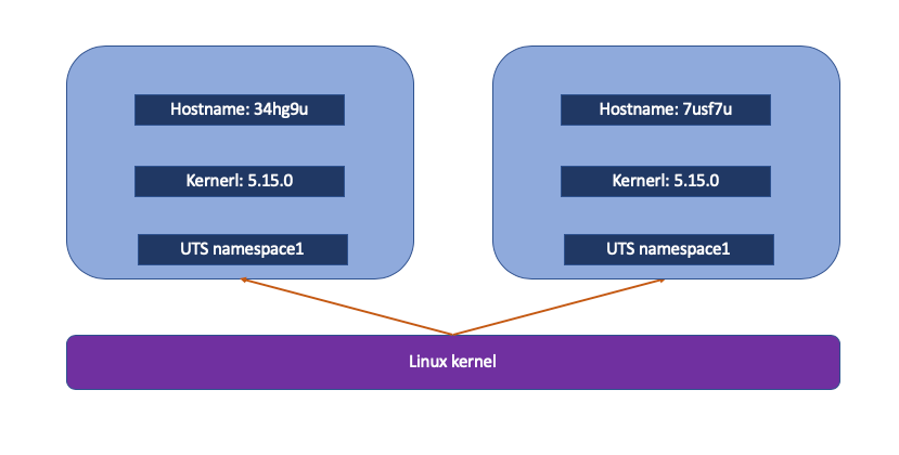 Container — Namespace Introduction | by Tony | Dev Genius