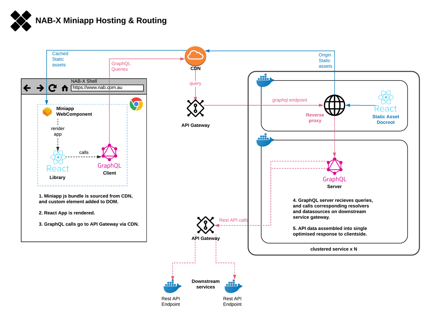GraphQL@NAB: Customer focused API access | by National Australia Bank ...