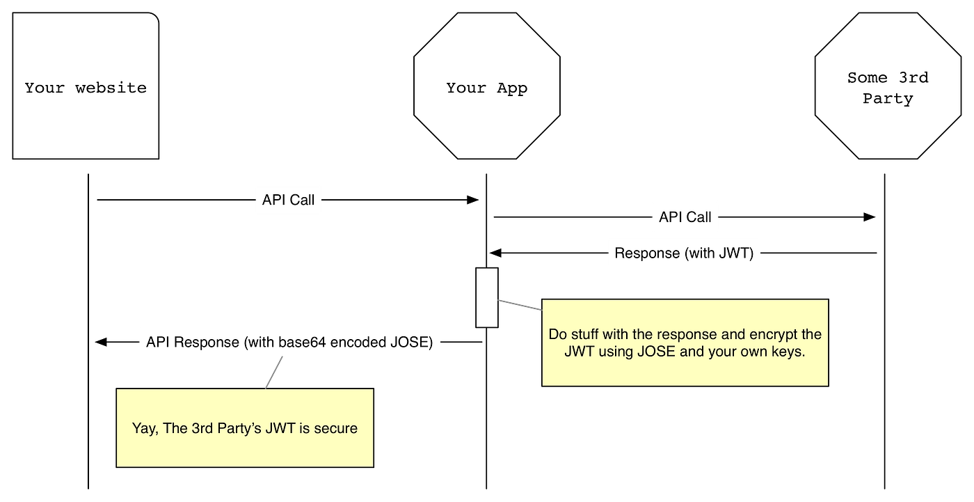Encrypt and decrypt data with JOSE | by Dave Sag | codeburst