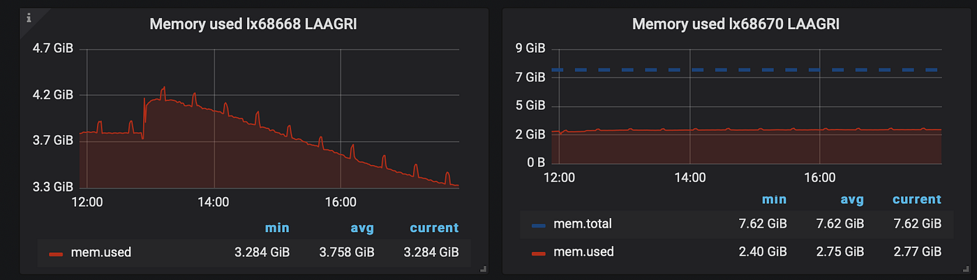 How to start using metrics with Grafana and not fail. Part 1/3 | by ...