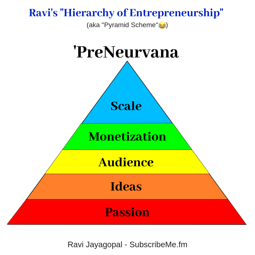 “Ravi’s Hierarchy of Entrepreneurship” (aka Pyramid Scheme 😂) | by Ravi ...