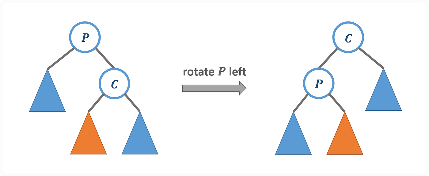 <strong>Left Rotation on Node P</strong>