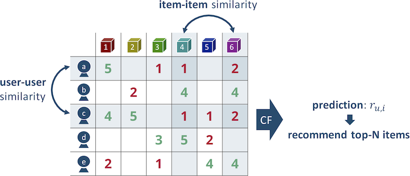 overview-of-collaborative-filtering-algorithms-by-ak2400-analytics