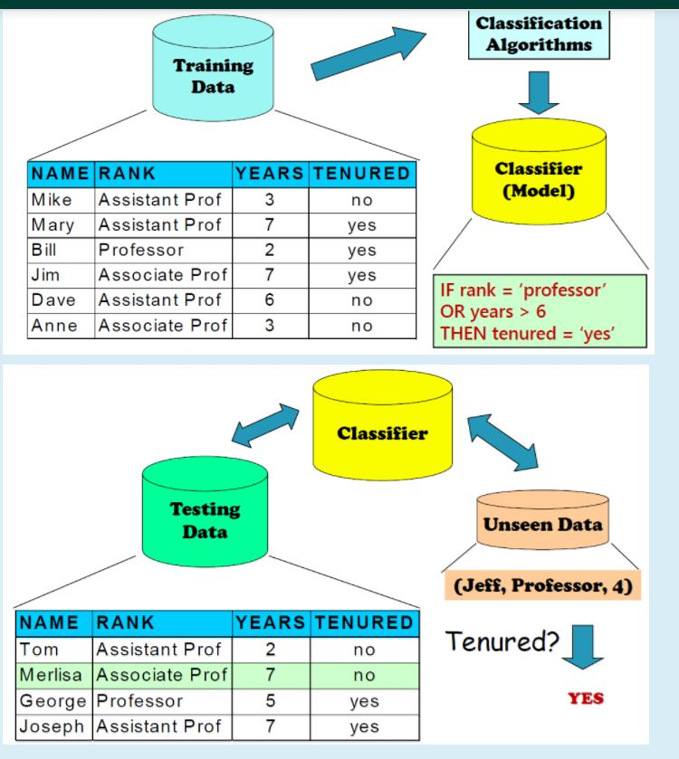 Decision Tree. Classification is a form of data… | by Piyush Tyagi | Medium